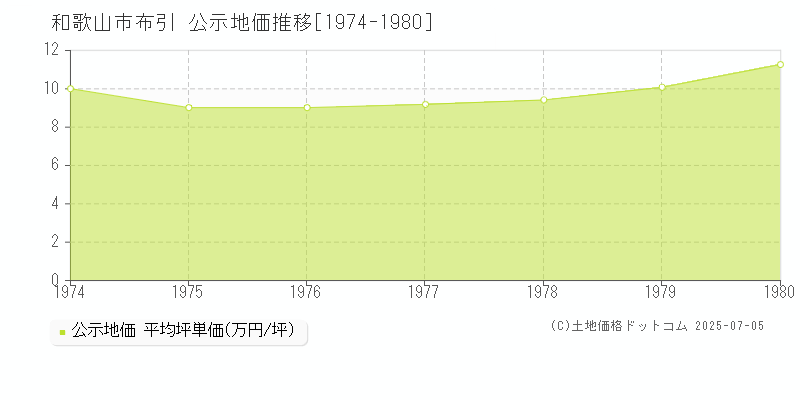 和歌山市布引の地価公示推移グラフ 