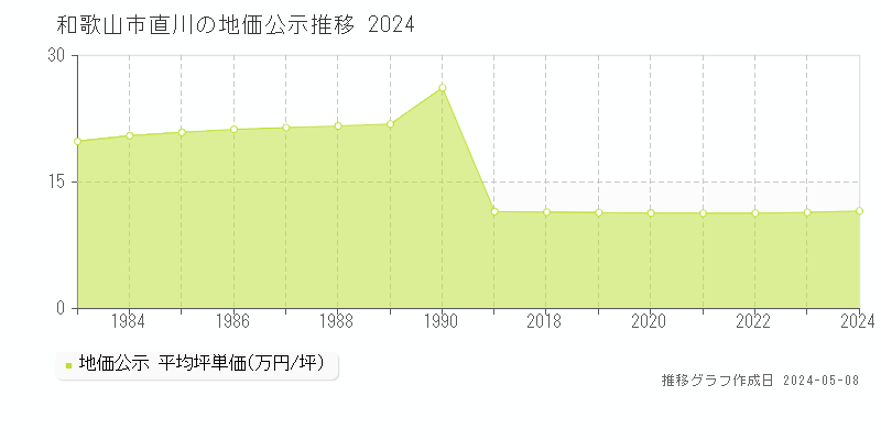 和歌山市直川の地価公示推移グラフ 