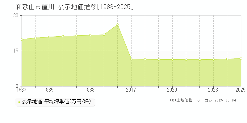直川(和歌山市)の公示地価推移グラフ(坪単価)[1983-2025年]