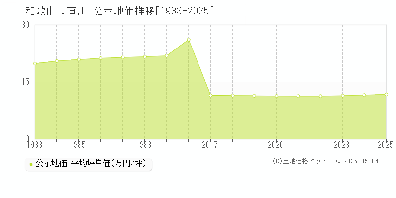 和歌山市直川の地価公示推移グラフ 