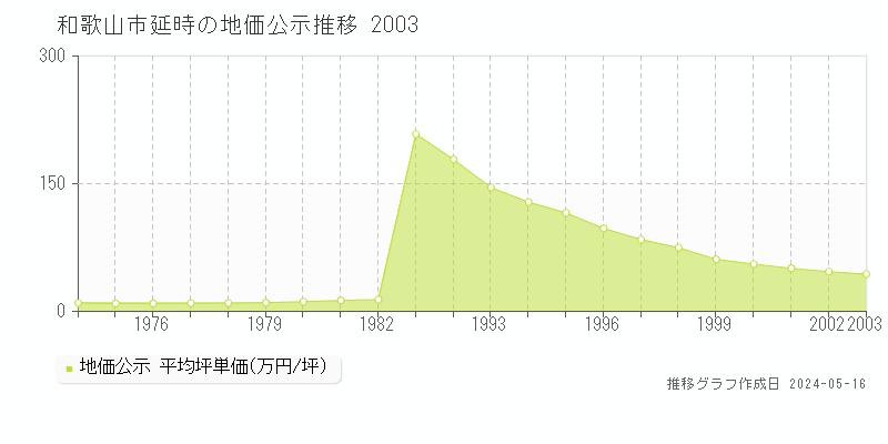 和歌山市延時の地価公示推移グラフ 
