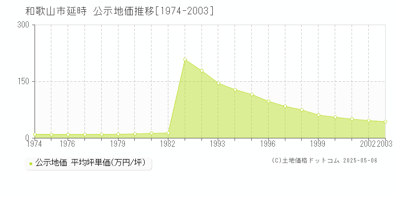 延時(和歌山市)の公示地価推移グラフ(坪単価)[1974-2003年]