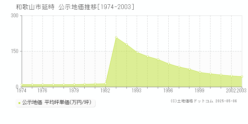 和歌山市延時の地価公示推移グラフ 