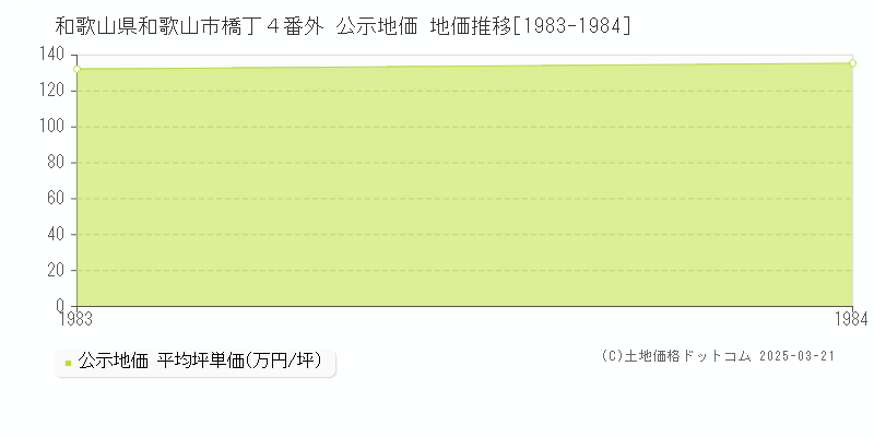 和歌山県和歌山市橋丁４番外 公示地価 地価推移[1983-1984]