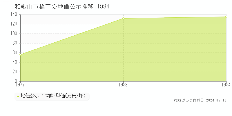 和歌山市橋丁の地価公示推移グラフ 