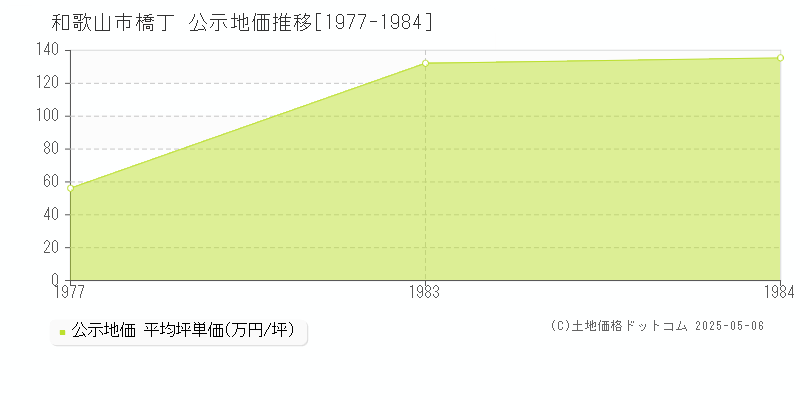 橋丁(和歌山市)の公示地価推移グラフ(坪単価)[1977-1984年]