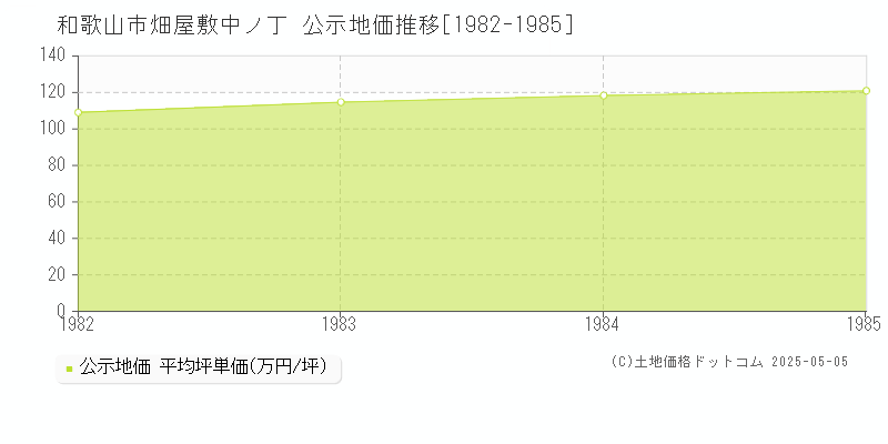 畑屋敷中ノ丁(和歌山市)の公示地価推移グラフ(坪単価)[1982-1985年]