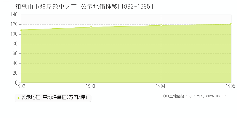 和歌山市畑屋敷中ノ丁の地価公示推移グラフ 