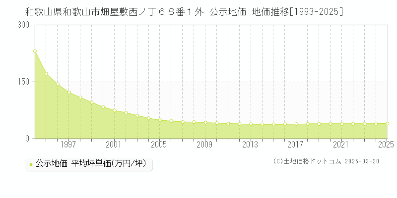 和歌山県和歌山市畑屋敷西ノ丁６８番１外 公示地価 地価推移[1993-2025]