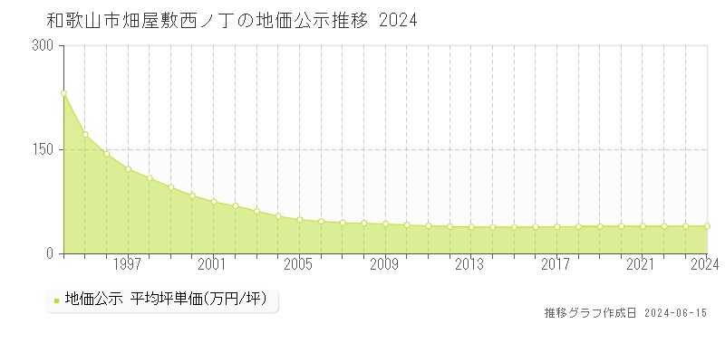 和歌山市畑屋敷西ノ丁の地価公示推移グラフ 