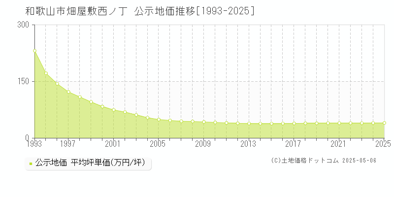畑屋敷西ノ丁(和歌山市)の公示地価推移グラフ(坪単価)[1993-2025年]