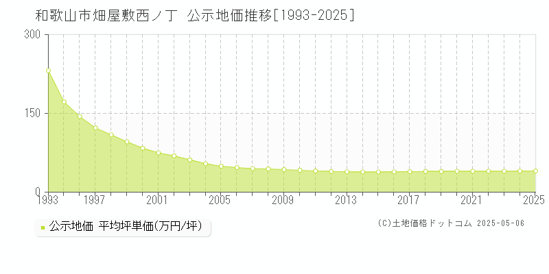 和歌山市畑屋敷西ノ丁の地価公示推移グラフ 