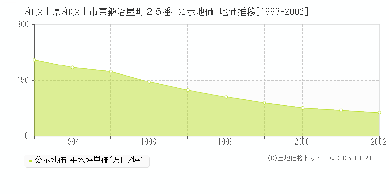 和歌山県和歌山市東鍛冶屋町２５番 公示地価 地価推移[1993-2002]
