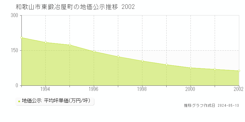 和歌山市東鍛冶屋町の地価公示推移グラフ 