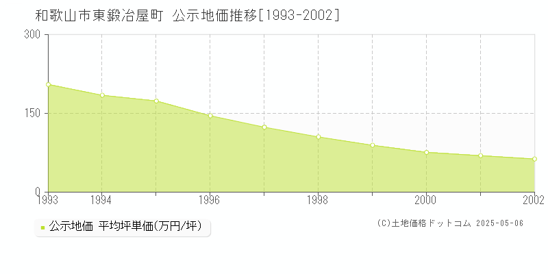 東鍛冶屋町(和歌山市)の公示地価推移グラフ(坪単価)[1993-2002年]
