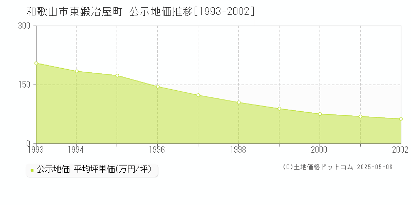 和歌山市東鍛冶屋町の地価公示推移グラフ 