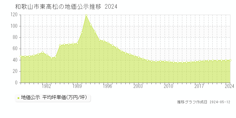 和歌山市東高松の地価公示推移グラフ 