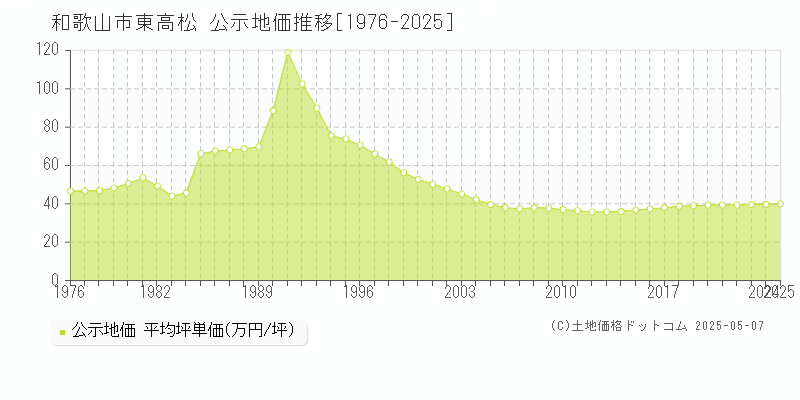 東高松(和歌山市)の公示地価推移グラフ(坪単価)[1976-2025年]