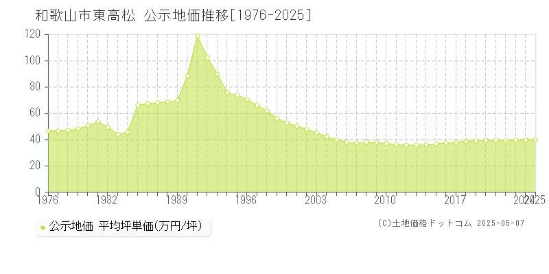 和歌山市東高松の地価公示推移グラフ 