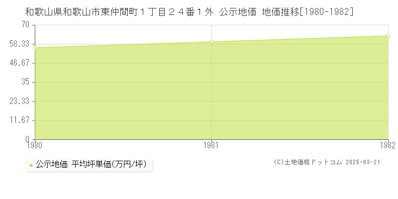 和歌山県和歌山市東仲間町１丁目２４番１外 公示地価 地価推移[1980-1982]