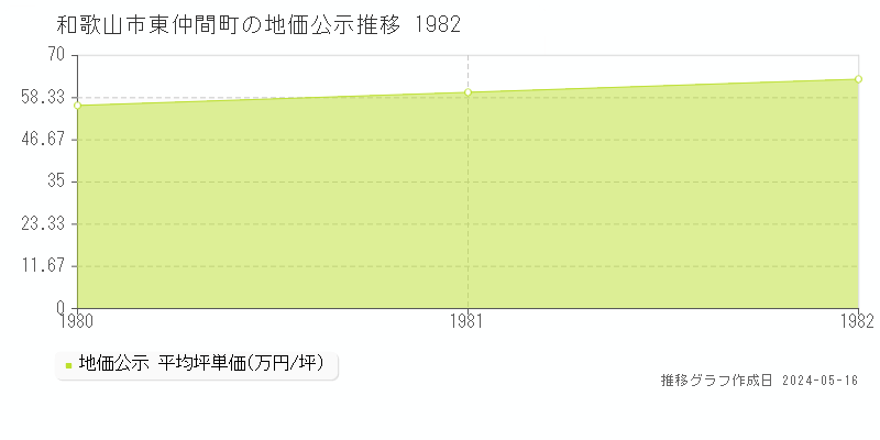 和歌山市東仲間町の地価公示推移グラフ 