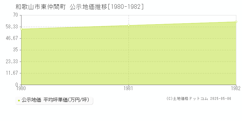 東仲間町(和歌山市)の公示地価推移グラフ(坪単価)[1980-1982年]