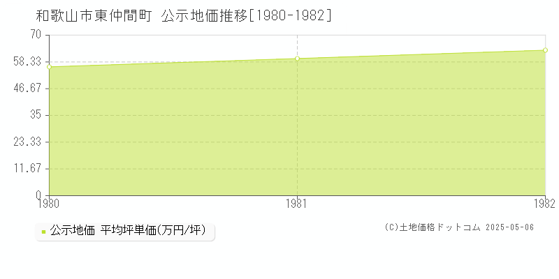 和歌山市東仲間町の地価公示推移グラフ 