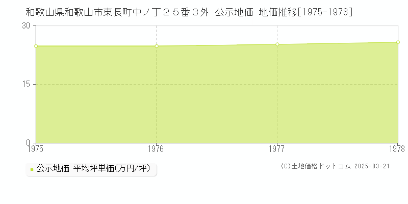 和歌山県和歌山市東長町中ノ丁２５番３外 公示地価 地価推移[1975-1978]