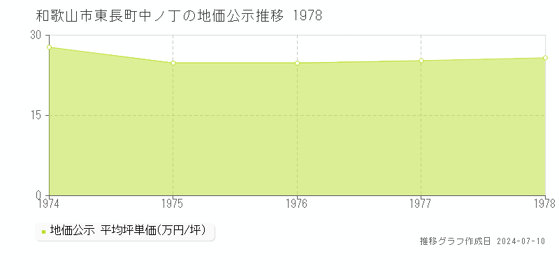和歌山市東長町中ノ丁の地価公示推移グラフ 