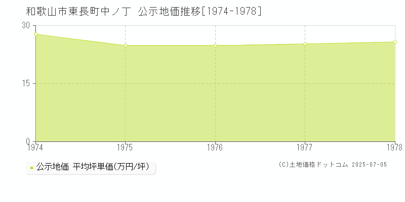 東長町中ノ丁(和歌山市)の公示地価推移グラフ(坪単価)[1974-1978年]