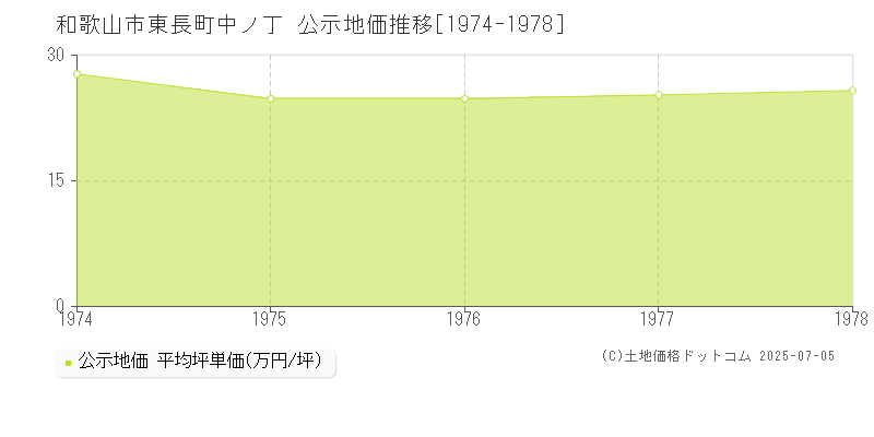 和歌山市東長町中ノ丁の地価公示推移グラフ 