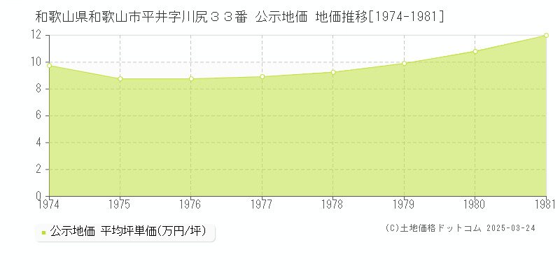 和歌山県和歌山市平井字川尻３３番 公示地価 地価推移[1974-1981]
