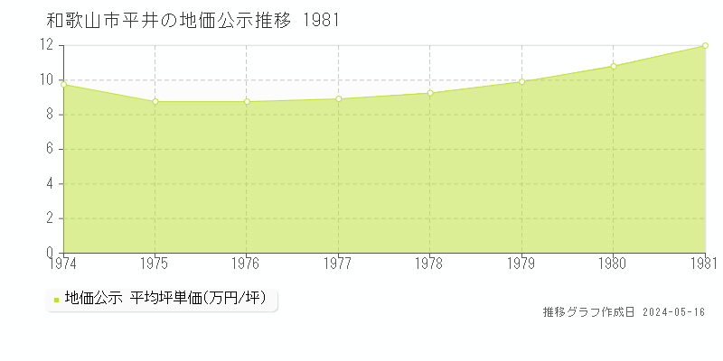 和歌山市平井の地価公示推移グラフ 