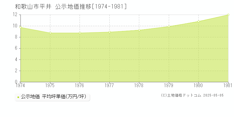 平井(和歌山市)の公示地価推移グラフ(坪単価)[1974-1981年]