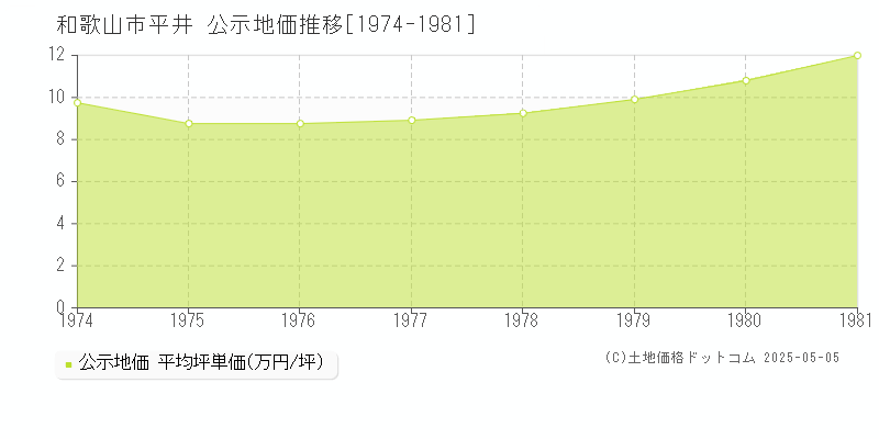 和歌山市平井の地価公示推移グラフ 