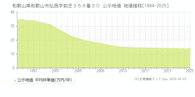 和歌山県和歌山市弘西字前芝３５６番２０ 公示地価 地価推移[1994-2025]
