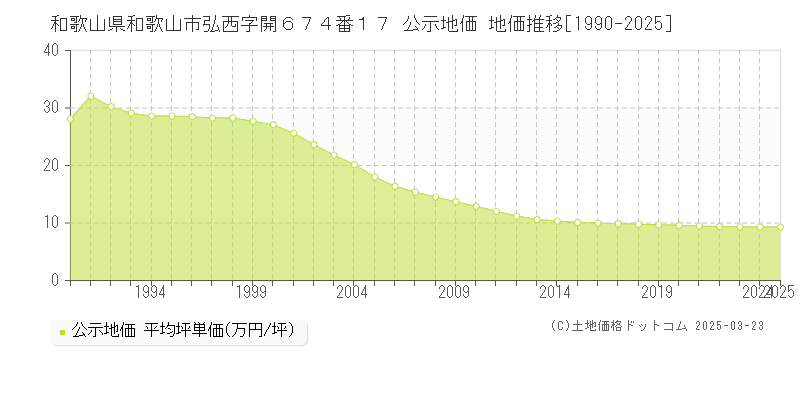 和歌山県和歌山市弘西字開６７４番１７ 公示地価 地価推移[1990-2025]