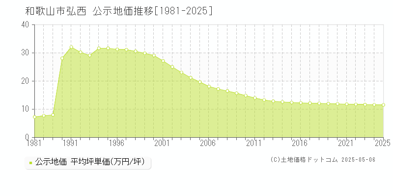 弘西(和歌山市)の公示地価推移グラフ(坪単価)[1981-2025年]