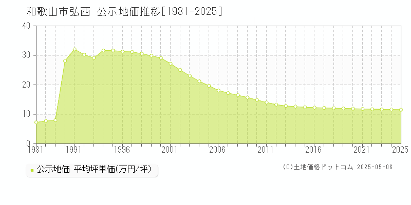 和歌山市弘西の地価公示推移グラフ 