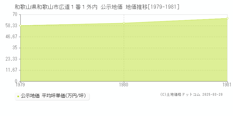 和歌山県和歌山市広道１番１外内 公示地価 地価推移[1979-1981]