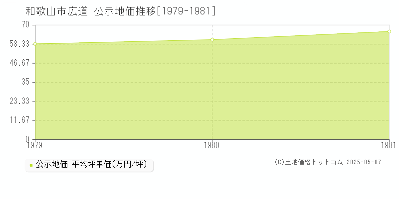 広道(和歌山市)の公示地価推移グラフ(坪単価)[1979-1981年]