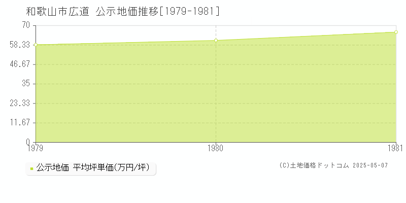 和歌山市広道の地価公示推移グラフ 