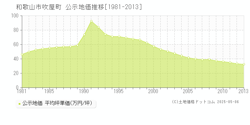 吹屋町(和歌山市)の公示地価推移グラフ(坪単価)[1981-2013年]
