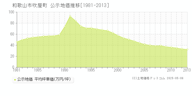 和歌山市吹屋町の地価公示推移グラフ 