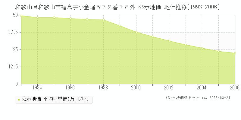 和歌山県和歌山市福島字小金堀５７２番７８外 公示地価 地価推移[1993-2006]