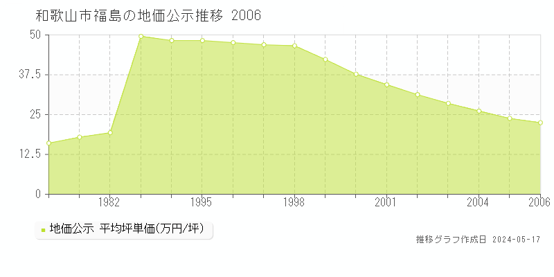 和歌山市福島の地価公示推移グラフ 