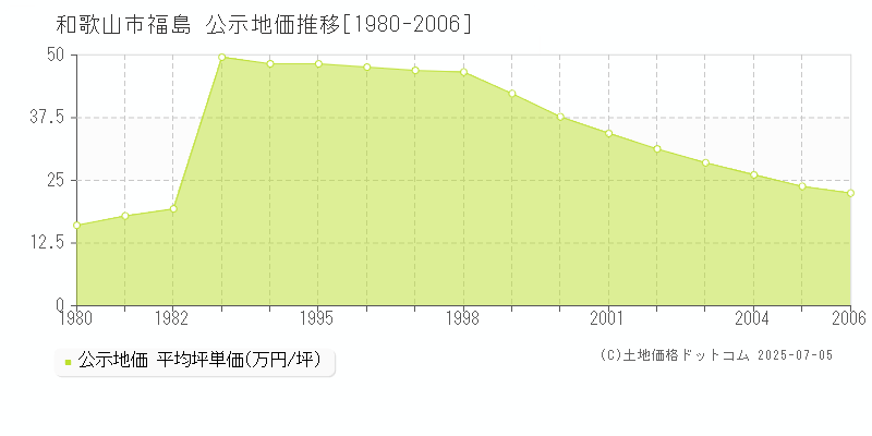 福島(和歌山市)の公示地価推移グラフ(坪単価)[1980-2006年]
