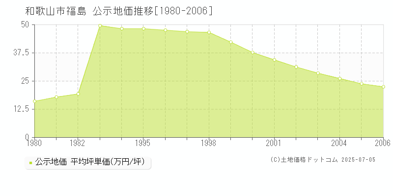 和歌山市福島の地価公示推移グラフ 