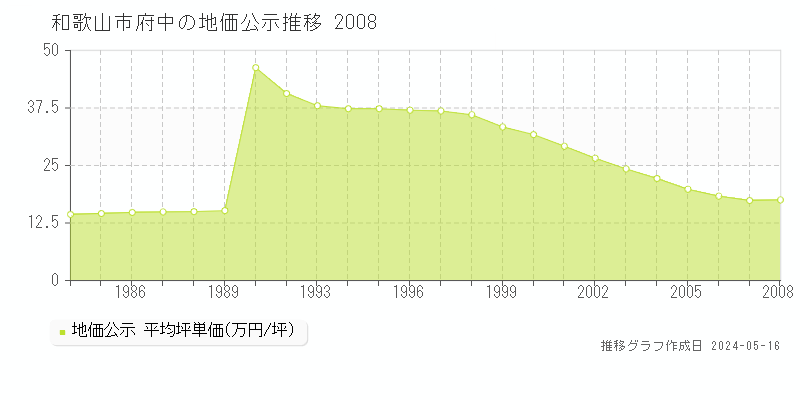 和歌山市府中の地価公示推移グラフ 