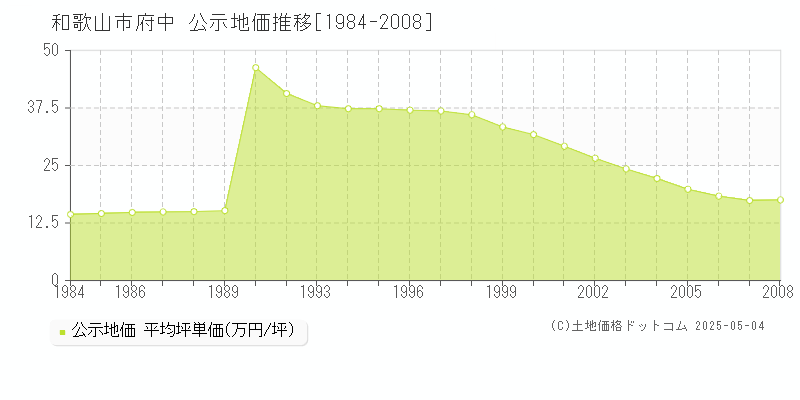 府中(和歌山市)の公示地価推移グラフ(坪単価)[1984-2008年]